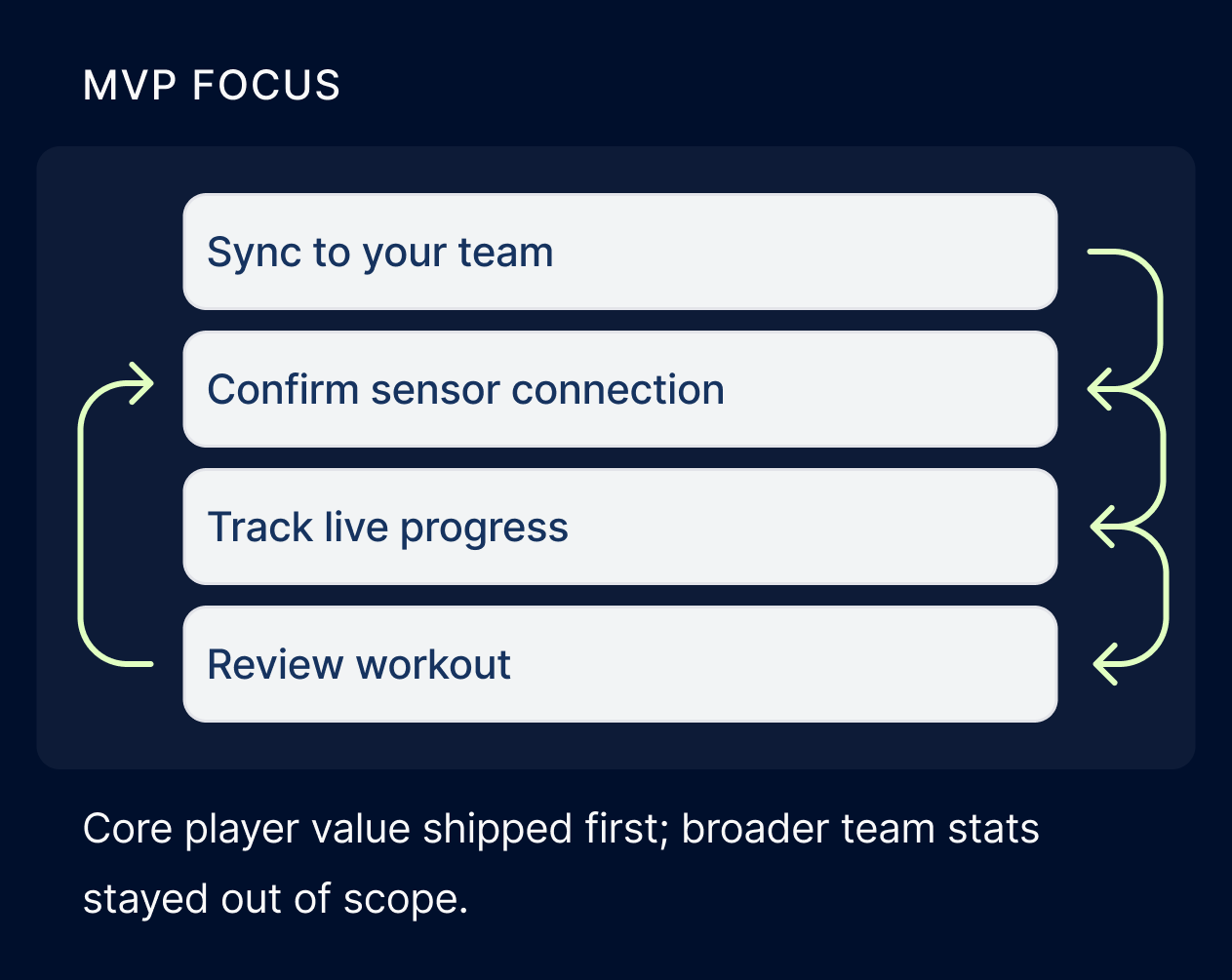 MVP focus diagram showing sync to team, confirm sensor connection, track live progress, and review workout