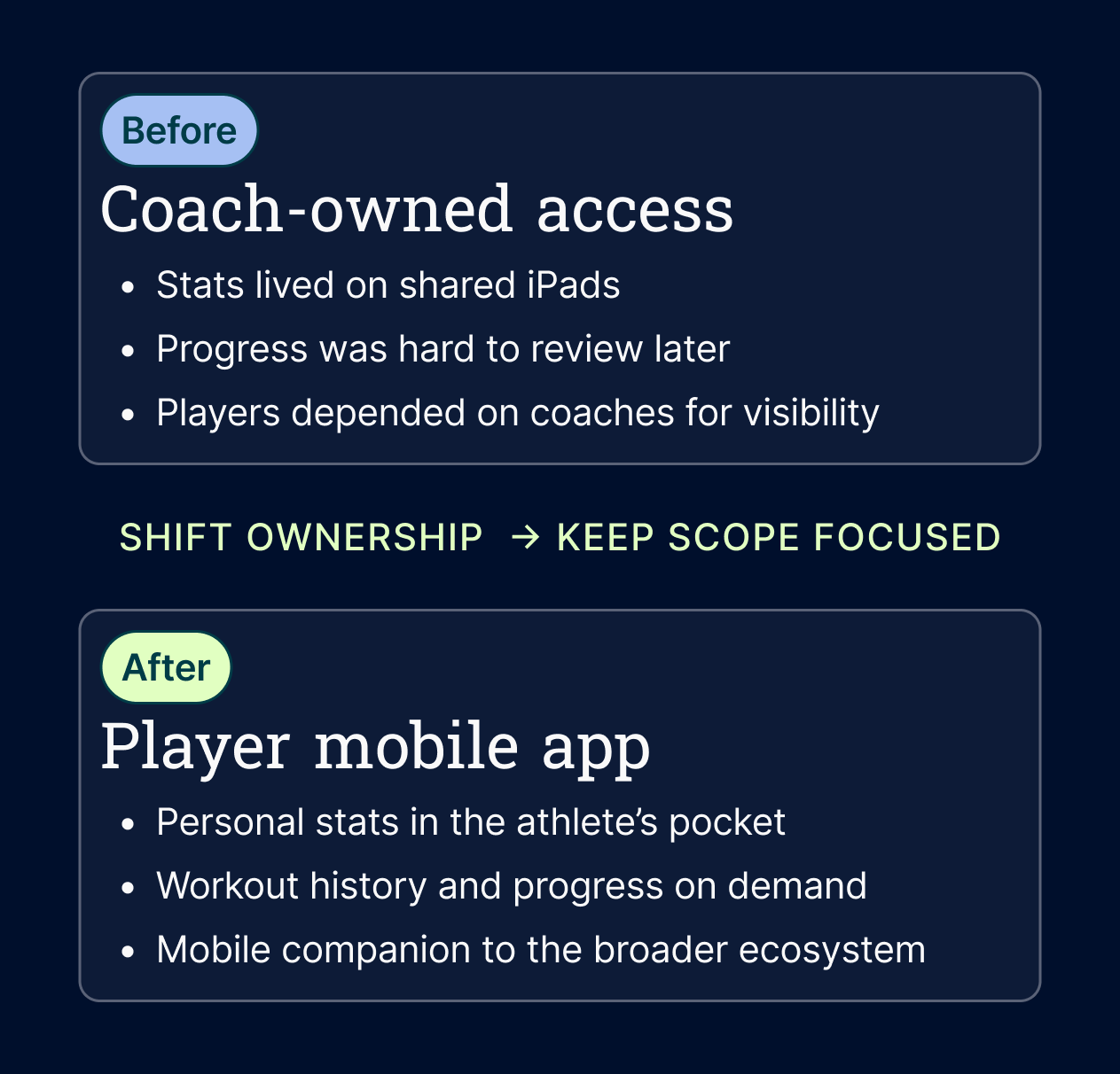 Before and after diagram showing the shift from coach-owned access to a player mobile app