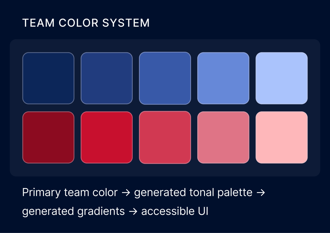 Team color system showing generated tonal palettes and accessible UI states
