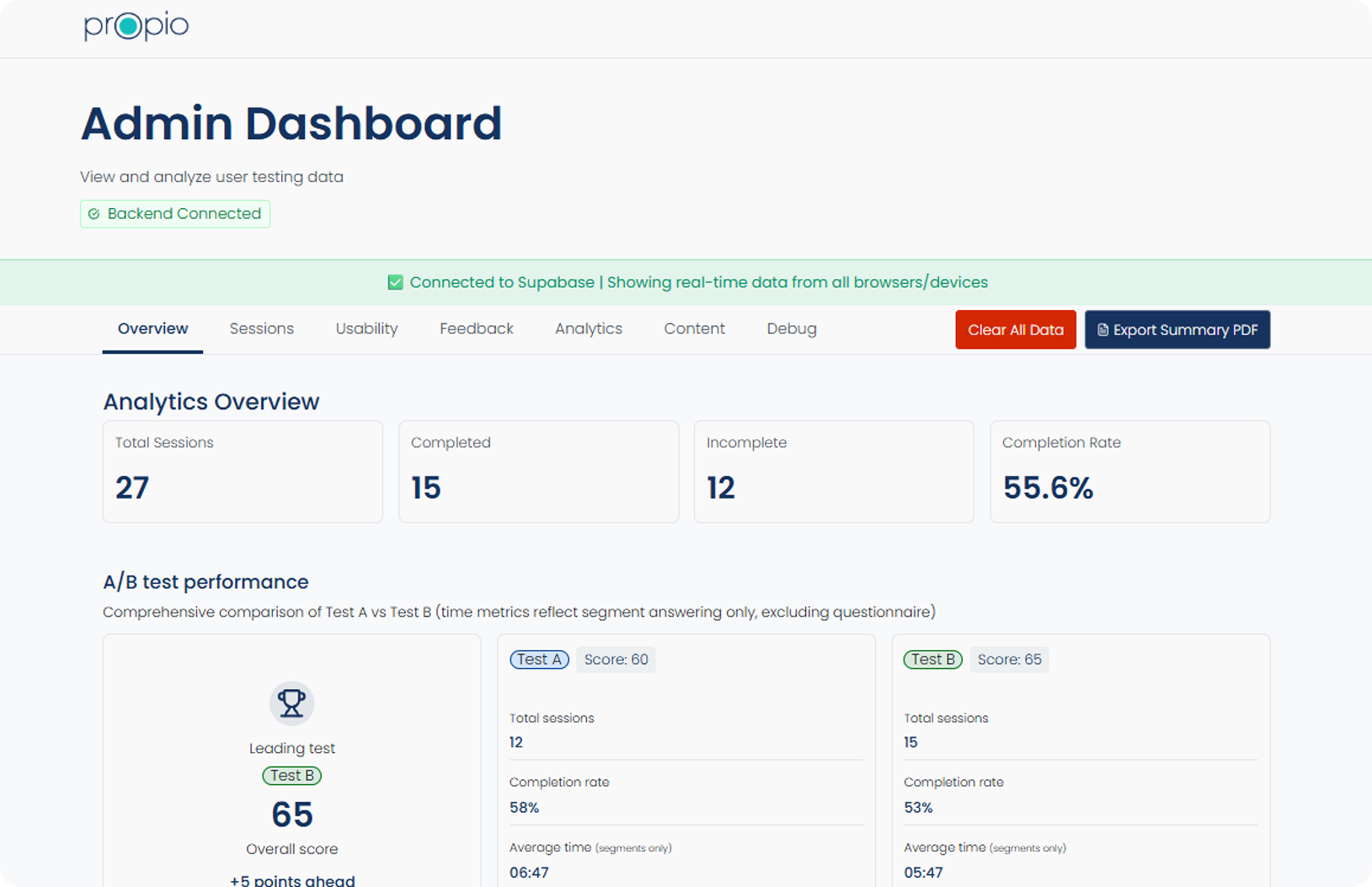 Propio Instant Human Review admin dashboard with overview metrics and A/B test performance