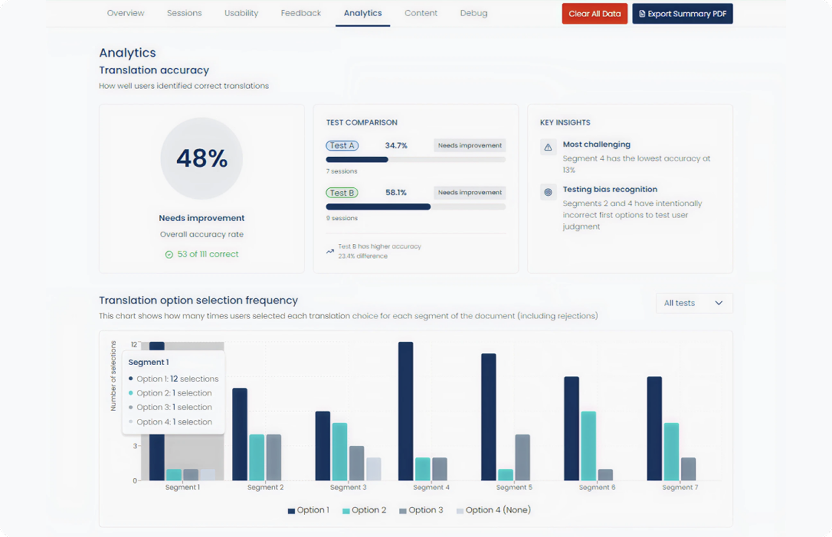 Instant Human Review analytics dashboard showing translation accuracy, test comparison, and option selection frequency