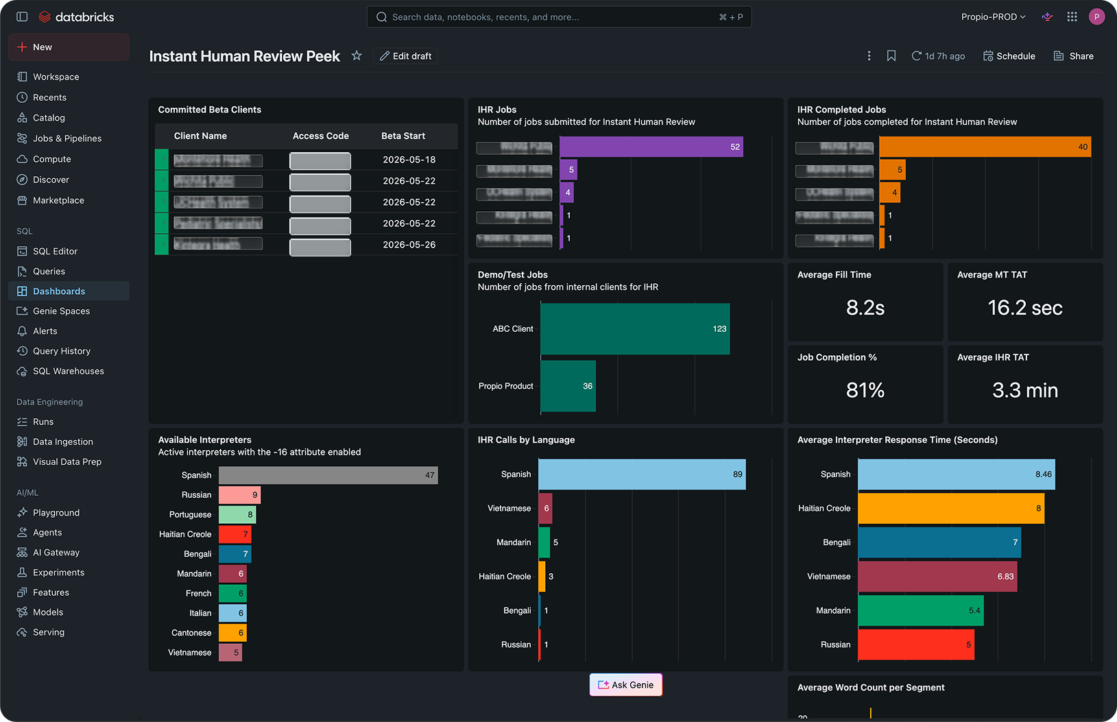 Databricks dashboard monitoring Instant Human Review jobs, completion rates, language demand, and interpreter response time