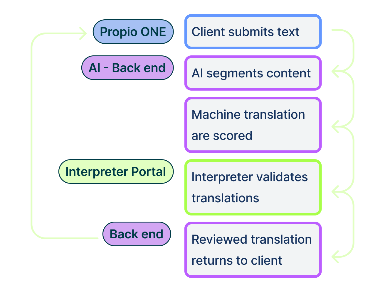 Human-in-the-loop model showing Propio ONE, AI backend, interpreter validation, and reviewed translation return flow