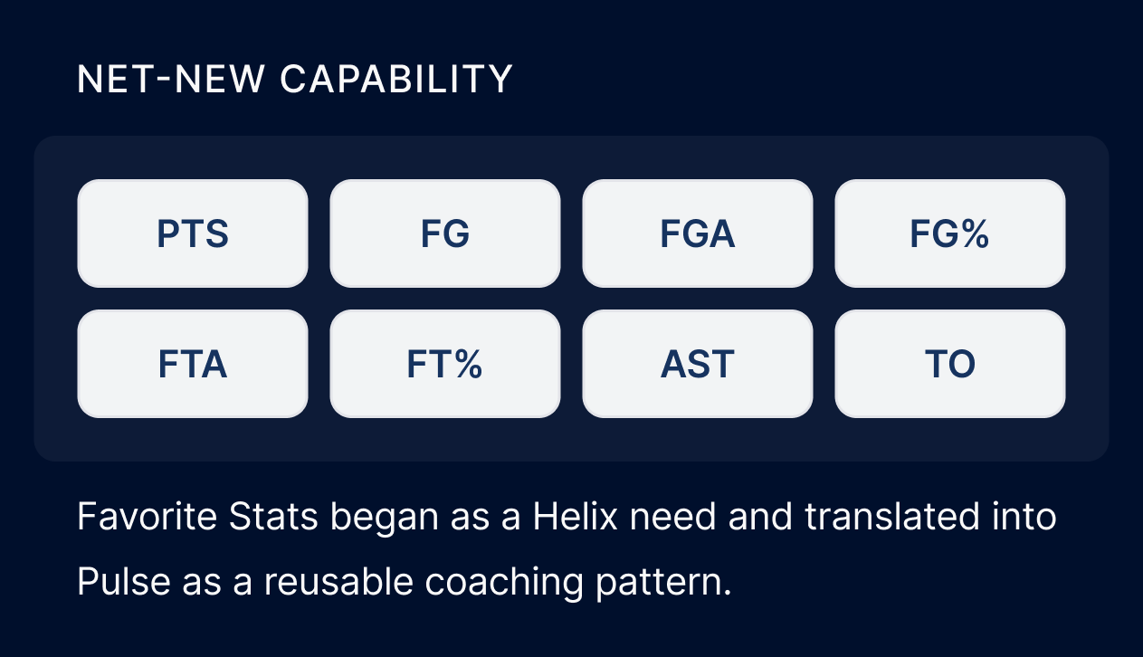 Net-new Favorite Stats capability showing selectable coach stats for Pulse
