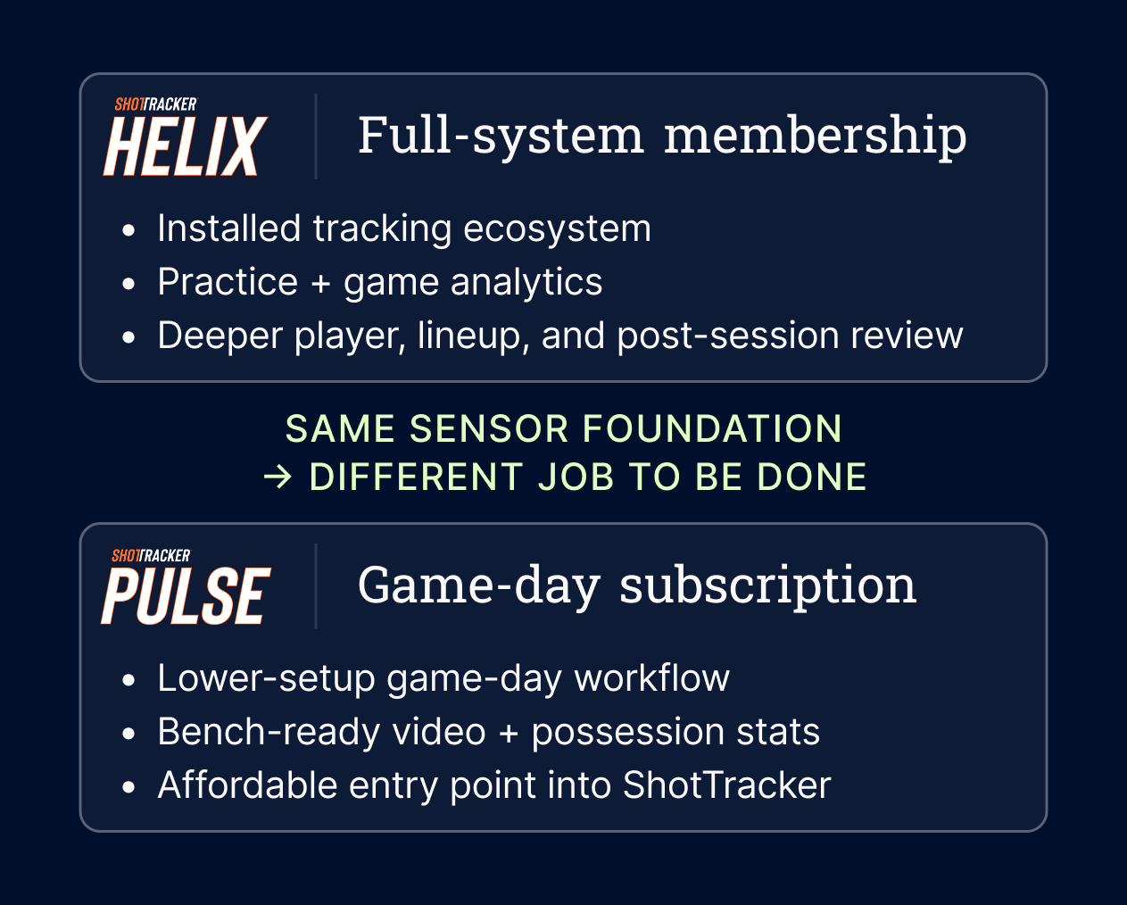 Product role map comparing the court-installed Helix system with the portable Pulse game-day product