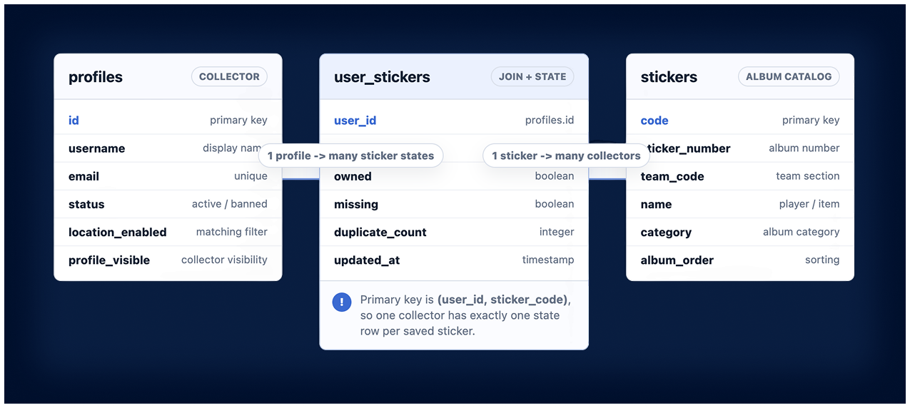 StickerSwap database model connecting collector profiles, sticker states, and the album catalog
