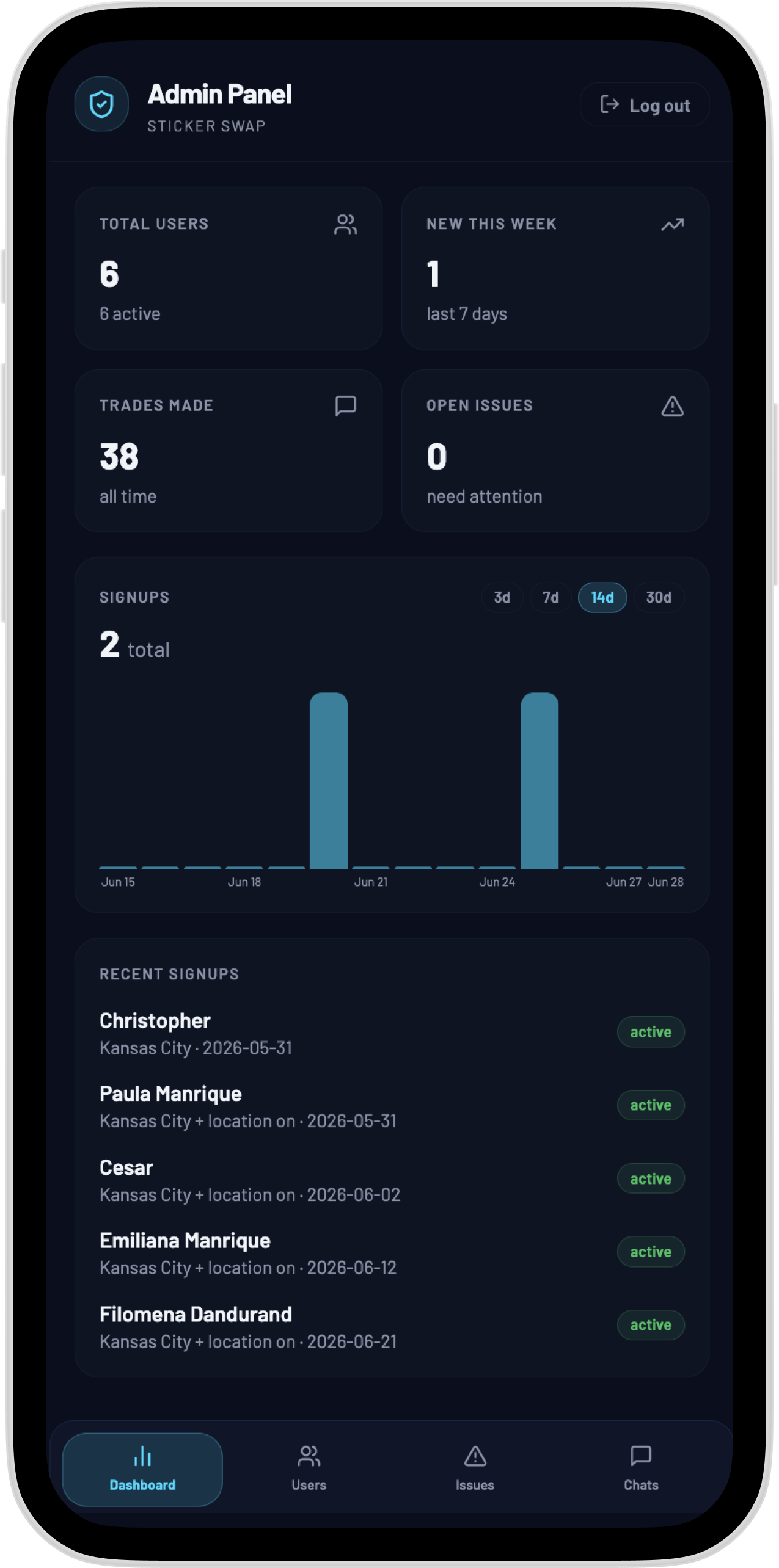 StickerSwap admin panel with users, signups, trades, issues, and recent signup analytics